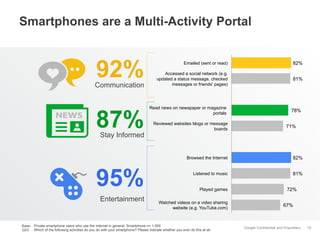 Smartphones are a Multi-Activity Portal

92%

Communication

87%

Stay Informed

Emailed (sent or read)

82%

Accessed a social network (e.g.
updated a status message, checked
messages or friends' pages)

81%

Read news on newspaper or magazine
portals
Reviewed websites blogs or message
boards

78%
71%

Browsed the Internet

95%
Entertainment

82%

Listened to music

81%

Played games
Watched videos on a video sharing
website (e.g. YouTube.com)

Base: Private smartphone users who use the Internet in general, Smartphone n= 1.000
Q23: Which of the following activities do you do with your smartphone? Please indicate whether you ever do this at all.

72%
67%

Google Confidential and Proprietary

15

 