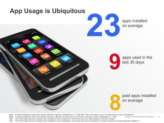 App Usage is Ubiquitous

23
9

Base:
Base:
Q25:
Q26:

8

apps installed
on average

apps used in the
last 30 days

paid apps installed
on average

Private smartphone users who use the Internet in general, Smartphone n= 1.000 Q24: How many apps do you currently have on your smartphone?
Google Confidential and Proprietary
Private smartphone users who use the Internet in general and who have, at minimum, one app on their smartphone, n= 1.000
And of the apps that you currently have installed on your smartphone, how many have you used actively in the last 30 days?
And of the apps that you currently have installed on your smartphone, how many have you purchased for a certain amount in an app distribution platform ?

16

 