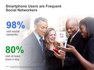 Smartphone Users are Frequent
Social Networkers

98%
visit social
networks

80%
visit at least
once a day

Base: Private smartphone users who use the Internet in general, Smartphone n= 1.000 Q38:
How often do you visit a social network (via websites or apps) on your smartphone?

Google Confidential and Proprietary

18

 