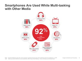 Smartphones Are Used While Multi-tasking
with Other Media
Listen to music

64%
Read a book

Watch TV

36%

41%

%
92
Use
smartphone
while…

Watch movies

45%

Use Internet

55%

Play video games

Read magazines/
newspapers

31%

62%

Base: Private smartphone users who use the Internet in general and who were online yesterday with their smartphone, n= 1000
Q22: When you use the Internet on your smartphone, which if any of the following – do you normally do at the same time?

Google Confidential and Proprietary

19

 