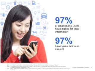 97%

of smartphone users
have looked for local
information

97%

have taken action as
a result

Base: Private smartphone users who use the Internet in general, Smartphone n= 1.000
Q33: How often do you look for information about local businesses or services on your smartphone? (Ever)
Base: Private smartphone users who use the Internet in general and who look at least less than once a month for information
on their smartphone, Smartphone n= 971
Q34
Which of the following actions have you taken after having looked up this type of information (business or services close to your
location)?

Google Confidential and Proprietary

21

 