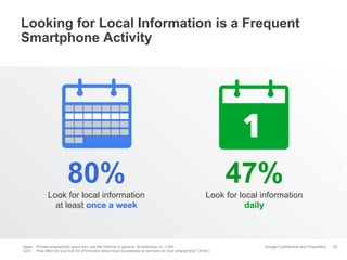Looking for Local Information is a Frequent
Smartphone Activity

80%

47%

Look for local information
at least once a week

Look for local information
daily

Base: Private smartphone users who use the Internet in general, Smartphone n= 1.000
Q33: How often do you look for information about local businesses or services on your smartphone? (Ever)

Google Confidential and Proprietary

22

 