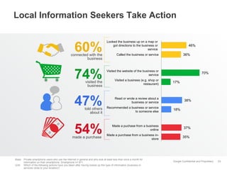 Local Information Seekers Take Action

60%

Looked the business up on a map or
got directions to the business or
service

74%

Visited the website of the business or
service

47%

Read or wrote a review about a
business or service

connected with the
business

visited the
business

36%

Called the business or service

Visited a business (e.g. shop or
restaurant)

told others
about it

Recommended a business or service
to someone else

54%

Made a puchase from a business
online

made a purchase

46%

Made a purchase from a business instore

Base: Private smartphone users who use the Internet in general and who look at least less than once a month for
information on their smartphone, Smartphone n= 971
Q34: Which of the following actions have you taken after having looked up this type of information (business or
services close to your location)?

70%
17%

38%
18%

37%
35%

Google Confidential and Proprietary

23

 