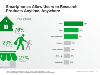 Smartphones Allow Users to Research
Products Anytime, Anywhere
Place of Search
76%

Home

76%

57%

Work

At home

54%

Café or coffee shop

23%

In a store

27%

On the go
Public transport

27%
In a store

Base: Private smartphone users who use the Internet in general, Smartphone n= 1.000
Q51a: And where were you when you researched for products or services with your smartphone?

On-the-go

Restaurant

25%

23%

21%

Google Confidential and Proprietary

25

 