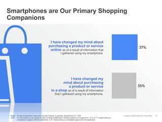 Smartphones are Our Primary Shopping
Companions

I have changed my mind about
purchasing a product or service
online as of a result of information that

37%

I gathered using my smartphone.

I have changed my
mind about purchasing
a product or service
in a shop as of a result of information

35%

that I gathered using my smartphone.

Base: Private smartphone users who use the Internet in general, Smartphone n= 1.000
Q52: To what extent do you agree to each of these statements? Please answer on a scale from 1 to 5. A "1" means that you
completely disagree with the statement, a "5" means that you completely agree with the statement.

Google Confidential and Proprietary

27

 