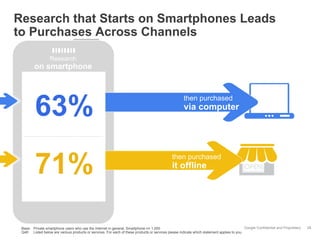 Research that Starts on Smartphones Leads
to Purchases Across Channels
Research

on smartphone

63%
71%

then purchased
then purchased

via computer

then purchased

it offline

Google Confidential and Proprietary
Base: Private smartphone users who use the Internet in general, Smartphone n= 1.000
Q48: Listed below are various products or services. For each of these products or services please indicate which statement applies to you.

28

 