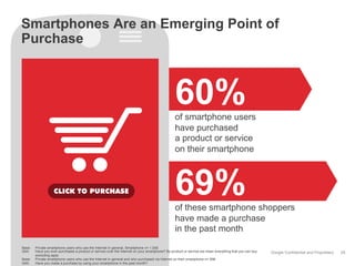 Smartphones Are an Emerging Point of
Purchase

60%
of smartphone users
have purchased
a product or service
on their smartphone

69%
of these smartphone shoppers
have made a purchase
in the past month
Base:
Q44:
Base:
Q45:

Private smartphone users who use the Internet in general, Smartphone n= 1.000
Have you ever purchased a product or service over the Internet on your smartphone? By product or service we mean everything that you can buy
excluding apps.
Private smartphone users who use the Internet in general and who purchased via Internet on their smartphone n= 598
Have you made a purchase by using your smartphone in the past month?

Google Confidential and Proprietary

29

 