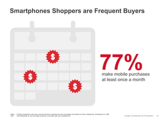 Smartphones Shoppers are Frequent Buyers

77%

make mobile purchases
at least once a month

Base:
Q47:

Private smartphone users who use the Internet in general and who purchased via Internet on their smartphone, Smartphone n= 598
How frequently do you purchase products or services with your smartphone?

Google Confidential and Proprietary

30

 