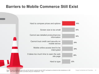 Barriers to Mobile Commerce Still Exist

Hard to compare prices and options

35%

Screen size is too small

34%

Cannot see detailed product/service
information

34%

Cannot trust credit card security on
mobile device

29%

Mobile online access tend to be
interrupted

29%

It takes too much time to open the web
site page

28%

Hard to type

Base: Private smartphone users who use the Internet in general and who NOT purchased via Internet on their smartphone n= 402
Q46: Why have you not made a purchase using your smartphone? – Top 7

22%

Google Confidential and Proprietary

31

 