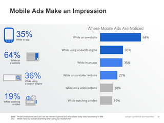 Mobile Ads Make an Impression

35%
While in app

Where Mobile Ads Are Noticed
64%

While on a website

While using a search engine

While in an app

64%
While on
a website

36%

36%

35%

While on a retailer website

27%

While using
a search engine

While on a video website

19%

White watching
a video

20%

While watching a video

19%

Base: Private smartphone users who use the Internet in general and who at least rarely notice advertising n= 868
Q42: Where have you noticed advertising when using your smartphone?

Google Confidential and Proprietary

35

 