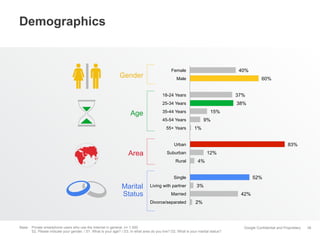 Demographics

Gender

40%

Female

60%

Male

18-24 Years
25-34 Years

Age

37%
38%
15%

35-44 Years

9%

45-54 Years
55+ Years

1%
83%

Urban

Area

12%

Suburban
Rural

4%
52%

Single

Marital
Status

Living with partner

3%
42%

Married
Divorce/separated

2%

Base: Private smartphone users who use the Internet in general, n= 1.000
S2. Please indicate your gender. / S1. What is your age? / D3. In what area do you live? D2. What is your marital status?

Google Confidential and Proprietary

38

 