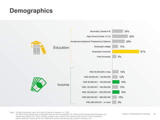 Demographics

24%

Secondary (Grade 6-9)

35%

High School (Grade 10-12)

28%

Vocational Institutions/ Polytechnics/ Diploma

Education

Graduated college

13%
61%

Graduated university
Post-University

VND 48,000,000 or less
VND 48,000,001 - 80,000,000

Income

VND 80,000,001 - 120,000,000
VND 120,000,001 - 160,000,000
VND 160,000,001 - 250,000,000
VND 250,000,001 - 380,000,000
VND 380,000,001 - or more

Base: Private smartphone users who use the Internet in general, n= 1.000
D4. What is the highest level of education that you have completed? D5. Which of the following best describes your
employment status? D8. Which of these ranges comes closest to the total (annual) income of your household
before anything is deducted for VAT, National Insurance (Social security), pension schemes, etc.?

9%

14%
12%
16%
13%
16%
10%
9%

Google Confidential and Proprietary

39

 