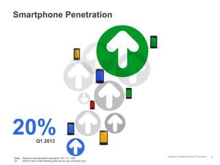 Smartphone Penetration

20%
Q1 2013

Base: National representative population 16+, n= 1.000
Q1:
Which if any of the following devices do you currently use?

Google Confidential and Proprietary

6

 