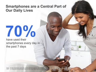 Smartphones are a Central Part of
Our Daily Lives

70%

have used their
smartphones every day in
the past 7 days

Base: Private smartphone users who use the Internet in general, Smartphone n= 1.000
Q18: Thinking about the last seven days, on how many days were you online with ...?

Google Confidential and Proprietary

7

 