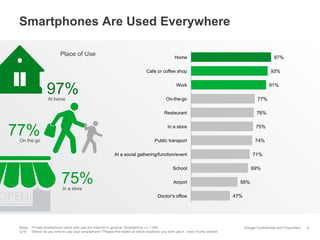 Smartphones Are Used Everywhere
Place of Use

97%

Home

93%

Cafe or coffee shop

97%

91%

Work

76%
75%

Public transport

On the go

77%

In a store

77%

On-the-go
Restaurant

At home

74%
71%

At a social gathering/function/event

75%

69%

School
Airport

56%

In a store

Doctor's office

Base: Private smartphone users who use the Internet in general, Smartphone n= 1.000
Q16: Where do you tend to use your smartphone? Please first select at which locations you ever use it - even if only seldom.

47%

Google Confidential and Proprietary

9

 