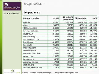 Google PANDA :


Club Pure Player
                    Les perdants :
                                                                  La semaine
                   Nom de domaine                       Actuel               Changement       en %
                                                                  précédente
                   wikio.fr                             381590       1510346    -1128756   -74,7349
                   ciao.fr                              264959        702575     -437616   -62,2874
                   1001actus.com                        313067        688646     -375579   -54,5388
                   infos-du-net.com                     466647        837899     -371252   -44,3075
                   ibuzzyou.fr                          255838        511902     -256064   -50,0221
                   web-libre.org                         76215        307216     -231001   -75,1917
                   webrankinfo.com                      175384        397425     -222041   -55,8699
                   leguide.com                          414799        623154     -208355   -33,4356
                   twenga.fr                            235257        442117     -206860   -46,7885
                   shopping.com                         187990        365108     -177118   -48,5111
                   memoclic.com                          55788        230016     -174228    -75,746
                   webmarchand.com                       70466        218002     -147536   -67,6764
                   netoo.com                            125198        265448     -140250   -52,8352
                   itespresso.fr                         44078        180015     -135937   -75,5143
                   presence-pc.com                       57071        188436     -131365   -69,7133
                   arobase.org                          179658        299980     -120322     -40,11
                   chauffeurdebuzz.com                  166198        284874     -118676   -41,6591

                   Contact : Frédéric Van Cauwenberge    fred@webmarketing-fast.com
 