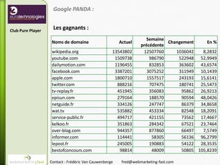 Google PANDA :


Club Pure Player
                    Les gagnants :
                                                                     Semaine
                    Noms de domaine                     Actuel               Changement     En %
                                                                  précédente
                    wikipedia.org                   13543802       12507760     1036042   8,2832
                    youtube.com                      1509738          986790     522948 52,9949
                    dailymotion.com                  1196455          832853     363602 43,6574
                    facebook.com                     3387201         3075252     311949 10,1439
                    apple.com                        1800710         1557517     243193 15,6141
                    twitter.com                       888216          707475     180741 25,5473
                    tv-replay.fr                      451945          356083      95862 26,9213
                    episun.com                        279164          188570      90594 48,0426
                    netguide.fr                       334126          247747      86379 34,8658
                    wat.tv                            535882          453334      82548 18,2091
                    service-public.fr                 494717          421155      73562 17,4667
                    kelkoo.fr                         351863          284342      67521 23,7464
                    over-blog.com                     944357          877860      66497   7,5749
                    informer.com                      114441           58305      56136 96,2799
                    lepost.fr                         245005          190883      54122 28,3535
                    bestofconcours.com                 98814           48009      50805 105,8239

                   Contact : Frédéric Van Cauwenberge    fred@webmarketing-fast.com
 