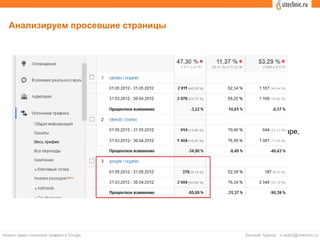 Анализируем просевшие страницы
- Не уникальный текст – проверяем любой доступной программой (etxt, copyscape,
advego) или поиск по фрагменту текста
- Мало текста – обычно меньше 300 слов, но лучше взять планку в 500 слов.
- Дубли текста внутри сайта – вбиваем в поиск Google конструкцию
«фрагмент текста» site:domain.ru
- Смысловые дубли – статьи отвечающие на одну и ту же тему
(подробно http://siteclinic.ru/blog/internal-optimization/smyslovye-dubli/)
- Спам – слишком плотное вхождение ключевых слов, злоупотребление <strong>
 