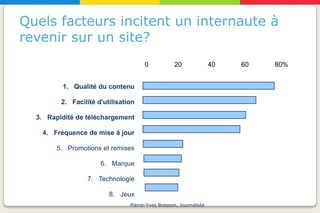 Quels facteurs incitent un internaute à
revenir sur un site?
                                      0            20              40   60   80%


         1. Qualité du contenu

         2. Facilité d'utilisation

  3. Rapidité de téléchargement

   4. Fréquence de mise à jour

        5. Promotions et remises

                      6. Marque

                 7. Technologie

                         8. Jeux
                                Pierre-Yves Bresson, Journaliste
 