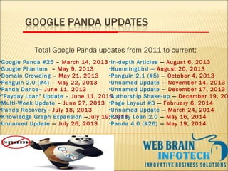 Total Google Panda updates from 2011 to current:
•Google Panda #25 – March 14, 2013
•Google Phantom – May 9, 2013
•Domain Crowding – May 21, 2013
•Penguin 2.0 (#4) – May 22, 2013
•Panda Dance– June 11, 2013
•"Payday Loan" Update – June 11, 2013
•Multi-Week Update – June 27, 2013
•Panda Recovery - July 18, 2013
•Knowledge Graph Expansion —July 19, 2013
•Unnamed Update — July 26, 2013
•In-depth Articles — August 6, 2013
•Hummingbird — August 20, 2013
•Penguin 2.1 (#5) — October 4, 2013
•Unnamed Update — November 14, 2013
•Unnamed Update — December 17, 2013
•Authorship Shake-up — December 19, 20
•Page Layout #3 — February 6, 2014
•Unnamed Update — March 24, 2014
•Payday Loan 2.0 — May 16, 2014
•Panda 4.0 (#26) — May 19, 2014
 
