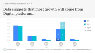 Source: eMarketer 2015 - via US Census
TV Radio
Print
Digital Other
0:00
1:00
2:00
3:00
4:00
5:00
6:00
2011
2015
1 | Digital Marketing | 3 | 4 | 5 | 6 | 7 | 8 | 9 | 10
Data suggests that most growth will come from
Digital platforms...
M
D
D
M
D: Digital
M: Mobile
 