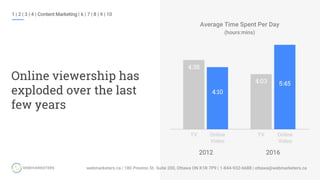 Average Time Spent Per Day
(hours:mins)
1 | 2 | 3 | 4 | Content Marketing | 6 | 7 | 8 | 9 | 10
Online viewership has
exploded over the last
few years
2012 2016
TV
4:38
4:10
4:03 5:45
Online
Video
TV Online
Video
 