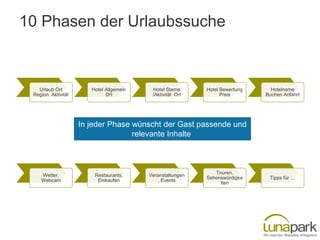 10 Phasen der Urlaubssuche

Urlaub Ort
Region Aktivität

Hotel Allgemein
Ort

Hotel Sterne
/Aktivität Ort

Hotel Bewertung
Preis

Hotelname
Buchen Anfahrt

In jeder Phase wünscht der Gast passende und
relevante Inhalte

Wetter,
Webcam

Restaurants,
Einkaufen

Veranstaltungen
, Events

Touren,
Sehenswürdigke
iten

Tipps für …

 