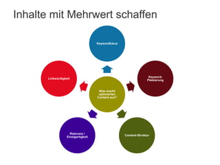 Inhalte mit Mehrwert schaffen
Keywordfokus

KeywordPlatzierung

Linkwürdigkeit

Was macht
optimierten
Content aus?

Relevanz /
Einzigartigkeit

Content-Struktur

 