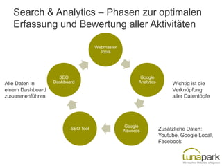 Search & Analytics – Phasen zur optimalen
Erfassung und Bewertung aller Aktivitäten
Webmaster
Tools

Alle Daten in
einem Dashboard
zusammenführen

SEO
Dashboard

SEO Tool

Google
Analytics

Google
Adwords

Wichtig ist die
Verknüpfung
aller Datentöpfe

Zusätzliche Daten:
Youtube, Google Local,
Facebook

 