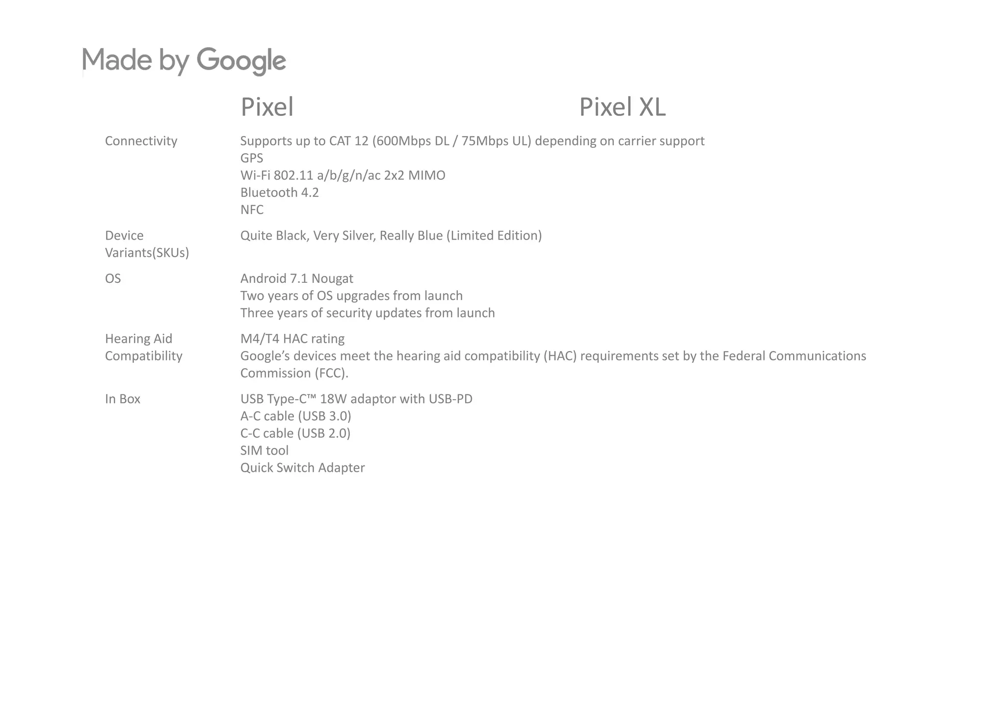 Pixel Pixel XLPixel Pixel XL
Connectivity Supports up to CAT 12 (600Mbps DL / 75Mbps UL) depending on carrier support
GPS
Wi‐Fi 802.11 a/b/g/n/ac 2x2 MIMO
Bluetooth 4 2Bluetooth 4.2
NFC
Device 
Variants(SKUs)
Quite Black, Very Silver, Really Blue (Limited Edition)
OS A d id 7 1 N tOS Android 7.1 Nougat
Two years of OS upgrades from launch
Three years of security updates from launch
Hearing Aid 
Compatibility
M4/T4 HAC rating
Google’s devices meet the hearing aid compatibility (HAC) requirements set by the Federal CommunicationsCompatibility Google s devices meet the hearing aid compatibility (HAC) requirements set by the Federal Communications 
Commission (FCC).
In Box USB Type‐C™ 18W adaptor with USB‐PD
A‐C cable (USB 3.0)
C‐C cable (USB 2 0)C C cable (USB 2.0)
SIM tool
Quick Switch Adapter
 