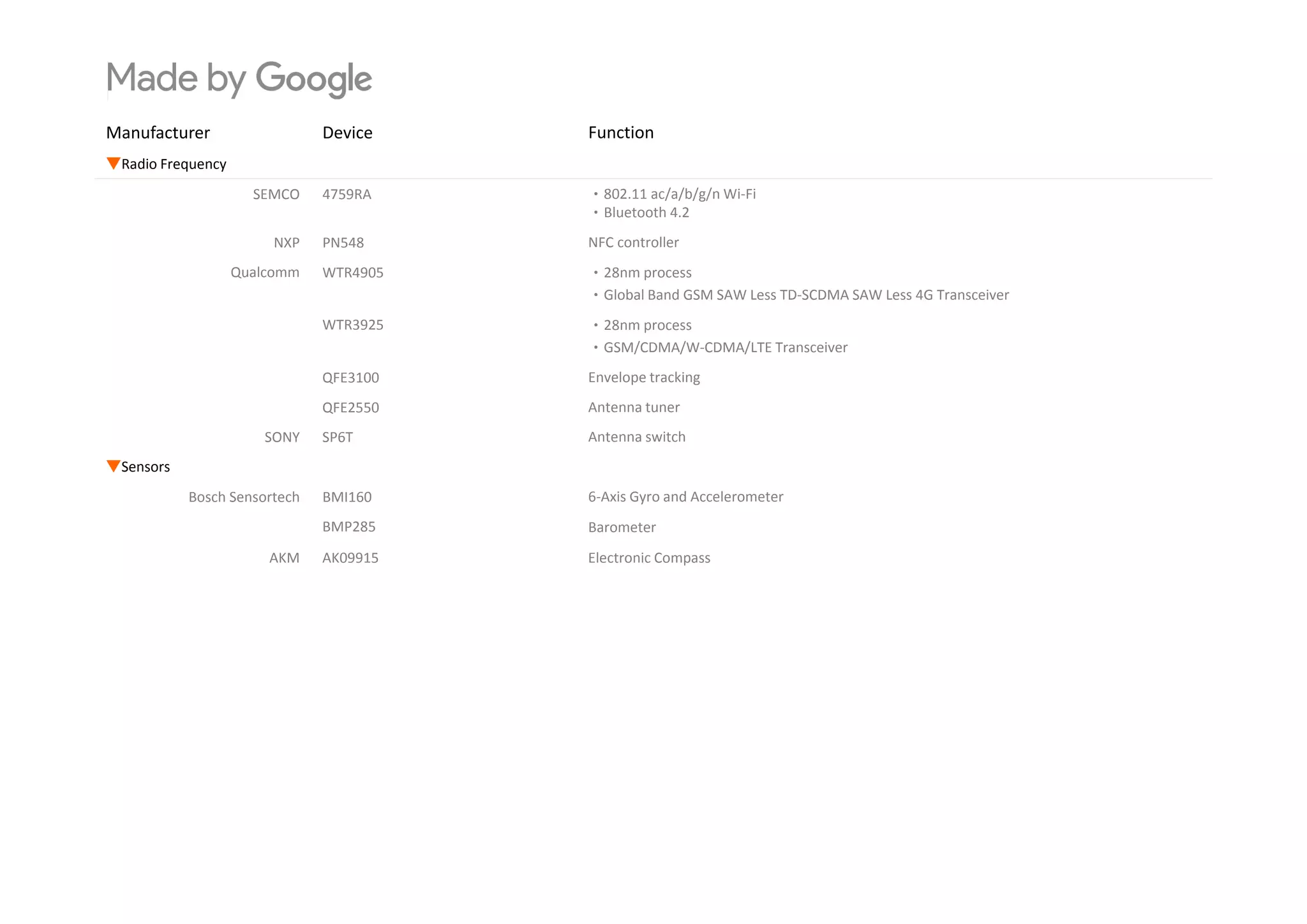 Manufacturer Device Function
▼Radio Frequency
SEMCO 4759RA ‧802.11 ac/a/b/g/n Wi‐Fi
‧Bluetooth 4.2
NXP PN548 NFC controller
Qualcomm WTR4905 ‧28nm process
‧Global Band GSM SAW Less TD‐SCDMA SAW Less 4G Transceiver
WTR3925 ‧28nm process
‧GSM/CDMA/W‐CDMA/LTE Transceiver
QFE3100 Envelope tracking
QFE2550 Antenna tuner
SONY SP6T Antenna switch
▼S▼Sensors
Bosch Sensortech BMI160 6‐Axis Gyro and Accelerometer 
BMP285 Barometer
AKM AK09915 Electronic Compass
 