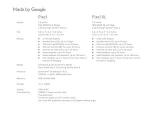 Pixel Pixel XLPixel Pixel XL
Display 5.0 inches
FHD AMOLED at 441ppi
2.5D Corning® Gorilla® Glass 4
5.5 inches
QHD AMOLED at 534ppi
2.5D Corning® Gorilla® Glass 4
Size 5.6 x 2.7 x 0.2 ~ 0.3 inches
143.8 x 69.5 x 7.3 ~ 8.5 mm
6.0 x 2.9 x 0.2 ~ 0.3 inches
154.7 x 75.7 x 7.3 ~ 8.5 mm
Battery  2,770 mAh battery
 Standby time (LTE): up to 19 days
T lk ti (3 /WCDMA) t 26 h
 3,450 mAh battery
 Standby time (LTE): up to 23 days
T lk ti (3 /WCDMA) t 32 h Talk time (3g/WCDMA): up to 26 hours
 Internet use time (Wi‐Fi): up to 13 hours
 Internet use time (LTE): up to 13 hours
 Video playback: up to 13 hours
 Audio playback (via headset): up to 110 hours
 Talk time (3g/WCDMA): up to 32 hours
 Internet use time (Wi‐Fi): up to 14 hours
 Internet use time (LTE): up to 14 hours
 Video playback: up to 14 hours
 Audio playback (via headset): up to 130 hours
 Fast charging: up to 7 hours of use from only 15 
minutes of charging
 Fast charging: up to 7 hours of use from only 15 
minutes of charging
Design Aerospace‐grade aluminum unibody
Glass shade with 2.5D Corning Gorilla Glass 4
Processor Qualcomm® Snapdragon™ 821
2.15GHz + 1.6GHz, 64Bit Quad‐Core
Memory 4GB LPDDR4 RAM
Storage 32 or 128GB
Display 
Characteristics
100% NTSC
100000:1, super contrast ratio
True black levelTrue black level
Full 24‐bits depth or 16.77 million colors
Less than 40% brightness decrease at 30 degree viewing angle
 