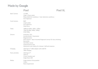 Pixel Pixel XLPixel Pixel XL
Main Camera 12.3MP
Large 1.55μm pixels
Phase detection autofocus + laser detection autofocus
f/2 0 Aperturef/2.0 Aperture
Front Camera 8MP
1.4µm pixels
f/2.4 Aperture
Fixed focus
Video 1080p @ 30fps, 60fps, 120fps
720p @ 30fps, 60fps, 240fps
4K @ 30fps
Sensors Proximity / ALSSensors Proximity / ALS
Accelerometer / Gyrometer
Magnetometer
Pixel Imprint – Back‐mounted fingerprint sensor for fast unlocking
Barometer
Hall effect sensor
Android Sensor Hub
Advanced x‐axis haptics for sharper / defined response
Charging USB Type‐C™ 18W adaptor with USB‐PD
18W h i18W charging
Ports and Slots USB Type‐C™
USB 3.0
3.5mm headset jack
Single Nano SIMSingle Nano SIM
Media Single bottom‐firing speaker
3 Mics
Noise Suppression
 