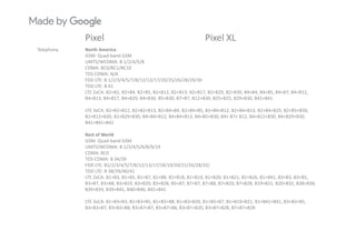 Pixel Pixel XLPixel Pixel XL
Telephony North America
GSM: Quad‐band GSM
UMTS/WCDMA: B 1/2/4/5/8
CDMA: BC0/BC1/BC10CDMA: BC0/BC1/BC10
TDS‐CDMA: N/A
FDD LTE: B 1/2/3/4/5/7/8/12/13/17/20/25/26/28/29/30
TDD LTE: B 41
LTE 2xCA: B2+B2, B2+B4, B2+B5, B2+B12, B2+B13, B2+B17, B2+B29, B2+B30, B4+B4, B4+B5, B4+B7, B4+B12, 
B4 B13 B4 B17 B4 B29 B4 B30 B5 B30 B7 B7 B12 B30 B25 B25 B29 B30 B41 B41B4+B13, B4+B17, B4+B29, B4+B30, B5+B30, B7+B7, B12+B30, B25+B25, B29+B30, B41+B41
LTE 3xCA: B2+B2+B12, B2+B2+B13, B2+B4+B4, B2+B4+B5, B2+B4+B12, B2+B4+B13, B2+B4+B29, B2+B5+B30, 
B2+B12+B30, B2+B29+B30, B4+B4+B12, B4+B4+B13, B4+B5+B30, B4+ B7+ B12, B4+B12+B30, B4+B29+B30, 
B41+B41+B41
Rest of World
GSM: Quad‐band GSM
UMTS/WCDMA: B 1/2/4/5/6/8/9/19
CDMA: BC0CDMA: BC0
TDS‐CDMA: B 34/39
FDD LTE: B1/2/3/4/5/7/8/12/13/17/18/19/20/21/26/28/32/
TDD LTE: B 38/39/40/41
LTE 2xCA: B1+B3, B1+B5, B1+B7, B1+B8, B1+B18, B1+B19, B1+B20, B1+B21, B1+B26, B1+B41, B3+B3, B3+B5, 
B3+B7 B3+B8 B3+B19 B3+B20 B3+B28 B5+B7 B7+B7 B7+B8 B7+B20 B7+B28 B19+B21 B20+B32 B38+B38B3+B7, B3+B8, B3+B19, B3+B20, B3+B28, B5+B7, B7+B7, B7+B8, B7+B20, B7+B28, B19+B21, B20+B32, B38+B38, 
B39+B39, B39+B41, B40+B40, B41+B41
LTE 3xCA: B1+B3+B3, B1+B3+B5, B1+B3+B8, B1+B3+B20, B1+B5+B7, B1+B19+B21, B1+B41+B41, B3+B3+B5, 
B3+B3+B7, B3+B3+B8, B3+B7+B7, B3+B7+B8, B3+B7+B20, B3+B7+B28, B7+B7+B28
 