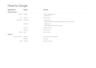 Manufacturer Device Function
▼Radio Frequency
SEMCO 4759RA ‧802.11 ac/a/b/g/n Wi‐Fi
‧Bluetooth 4.2
NXP PN548 NFC controller
Qualcomm WTR4905 ‧28nm process
‧Global Band GSM SAW Less TD‐SCDMA SAW Less 4G Transceiver
WTR3925 ‧28nm process
‧GSM/CDMA/W‐CDMA/LTE Transceiver
QFE3100 Envelope tracking
QFE2550 Antenna tuner
SONY SP6T Antenna switch
▼S▼Sensors
Bosch Sensortech BMI160 6‐Axis Gyro and Accelerometer 
BMP285 Barometer
AKM AK09915 Electronic Compass
 
