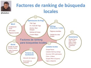 @kokebcn
Factores de ranking de búsqueda
locales
2
Off Page
(Citaciones + Links)
Páginas amarillas,
Calidad de citas
locales
Factores de ranking
para búsquedas locales
Social
Canales de vídeo
Youtube, Vimeo
Twitter Facebook
, Google +
6
5
Factores de
localización
Title Tags
H1, H2 & Alt Tags
Anchor, Rich
Snippet
Address & Footer
Custom Maps
1
Optimización On-Page
Claiming Local on SE
Updating Local with
correct information
LocalLocal
Claiming Local on SE
Updating Local with
correct information
LocalGoogle Places
Listados Claiming Listings
Anuncios 100% optimizados
Fotos y Videos
Google Offers (Coupons)
Tags y categorias
Listados locales
4
7
Movil
Localización
movil
QR Codes
Páginas moviles
Google Places
Yelp, 11870,
Qype, trivago,
Booking.com
Tripadvisor
etc
3
Comentarios
Ubicación del negocio
Proximidad a la
búsqueda
 