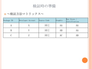 ^rΜʂ
?   ^ޥȥå
                                                         Key Store /
Package ID   Developer Account   Source Code   Graphic
                                                         Certification

       A              X                ͬ         AA              AA
       B              Y                ͬ         AB              AA
       C              Z                ͬ         AC              AB
 