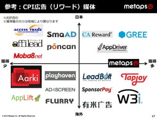 参考：CPI広告（リワード）媒体
 ※ASP含む                                   日本
 ※獲得量の大小は地域により異なります




獲得                                  ...