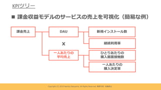 KPIツリー
Copyright (C) 2019 Namito.Satoyama. All Rights Reserved. 無断引⽤・転載禁⽌
n 課⾦収益モデルのサービスの売上を可視化（簡易な例）
課⾦売上 DAU
⼀⼈あたりの
平均売上
新規インストール数
継続利⽤率
ひとりあたりの
購⼊画⾯接触数
x
⼀⼈あたりの
購⼊決定率
 