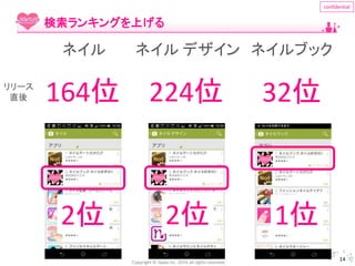 Copyright © Spika Inc. 2014 all rights reserved. 
confidential 
14 
検索ランキングを上げる 
ネイルネイルデザインネイルブック 
164位224位32位 
2位2位1位 
リリース 
直後 
 