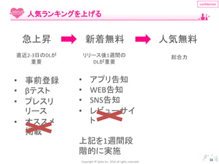 Copyright © Spika Inc. 2014 all rights reserved. 
confidential 
16 
人気ランキングを上げる 
急上昇新着無料人気無料 
• 事前登録 
• βテスト 
• プレスリ 
リース 
• オススメ 
掲載 
• アプリ告知 
• WEB告知 
• SNS告知 
• レビューサイ 
ト 
上記を1週間段 
階的に実施 
直近2-3日のDLが 
重要 
リリース後1週間の 
DLが重要 
総合力 
 