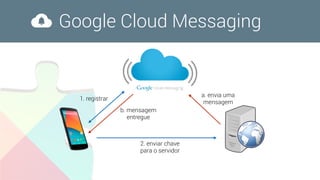 Google Cloud Messaging
1. registrar
2. enviar chave
para o servidor
a. envia uma
mensagem
b. mensagem 
entregue
 