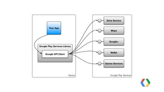 Google Play Services Library 
Device 
Drive Service 
Google Play Services 
Your App 
Google API Client 
Maps 
Google+ 
Wallet 
Games Services 
 