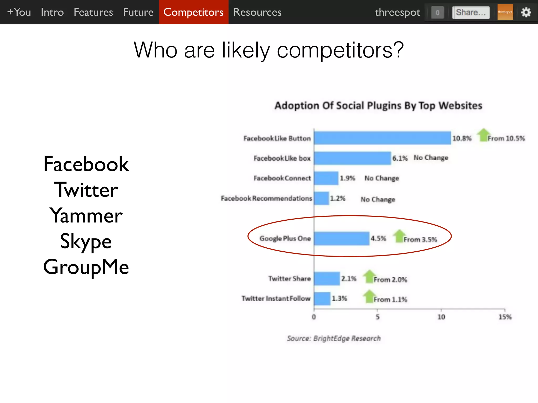 +You Intro Features Future Competitors Resources   threespot


                      Who are likely competitors?




      Facebook
       Twitter
       Yammer
        Skype
      GroupMe
 