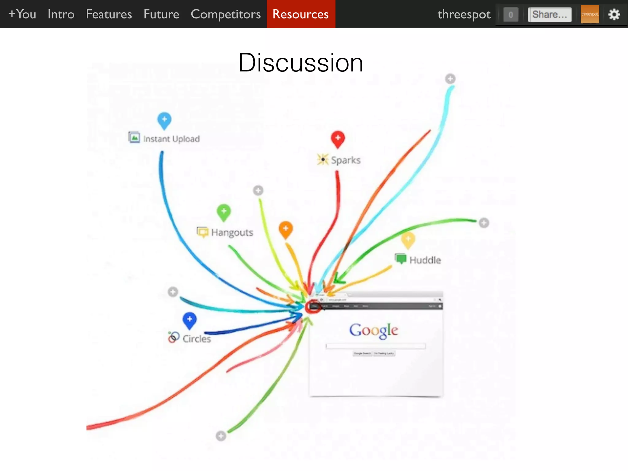 +You Intro Features Future Competitors Resources   threespot


                                  Discussion
 