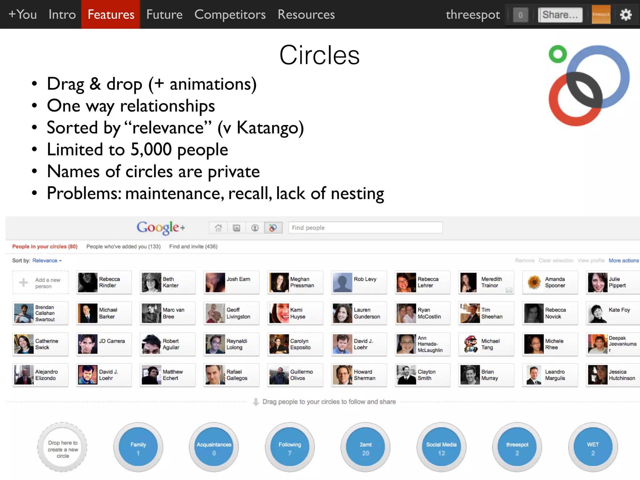 +You Intro Features Future Competitors Resources        threespot


                                       Circles
   •   Drag & drop (+ animations)
   •   One way relationships
   •   Sorted by “relevance” (v Katango)
   •   Limited to 5,000 people
   •   Names of circles are private
   •   Problems: maintenance, recall, lack of nesting
 