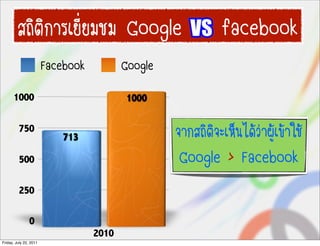 Êส¶ถÔิµตÔิ¡กÒาÃรàเÂยÕีè่ÂยÁมªชÁม Google                           facebook
                        Facebook          Google
      1000                                1000

         750
                            713                    ¨จÒา¡กÊส¶ถÔิµตÔิ¨จÐะàเËหç็¹นäไ´ดŒŒÇว‹‹Òา¼ผÙูŒŒàเ¢ขŒŒÒาãใªชŒŒ
         500                                        Google > Facebook
         250

                0
                                   2010
Friday, July 22, 2011
 