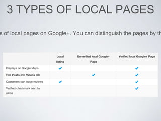 s of local pages on Google+. You can distinguish the pages by th
3 TYPES OF LOCAL PAGES
 
