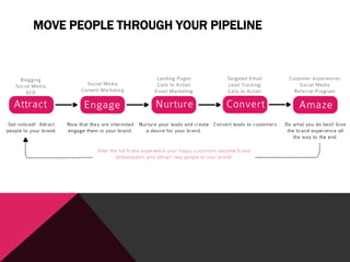 MOVE PEOPLE THROUGH YOUR PIPELINE
 