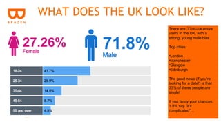 WHAT DOES THE UK LOOK LIKE?
                     There are 3.5 million active
                     users in the UK, with a
                     strong, young male bias.

                     Top cities:

                     •London
                     •Manchester
                     •Glasgow
                     •Edinburgh

                     The good news (if you’re
                     looking for a date!) is that
                     35% of these people are
                     single!

                     If you fancy your chances,
                     1.8% say “it’s
                     complicated”…
 